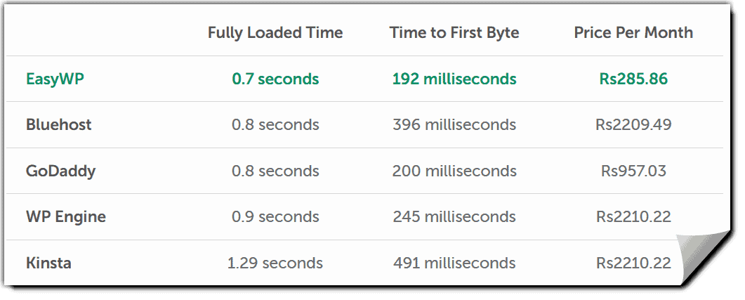 EasyWP Speed Compare EasyWP Speed Compare