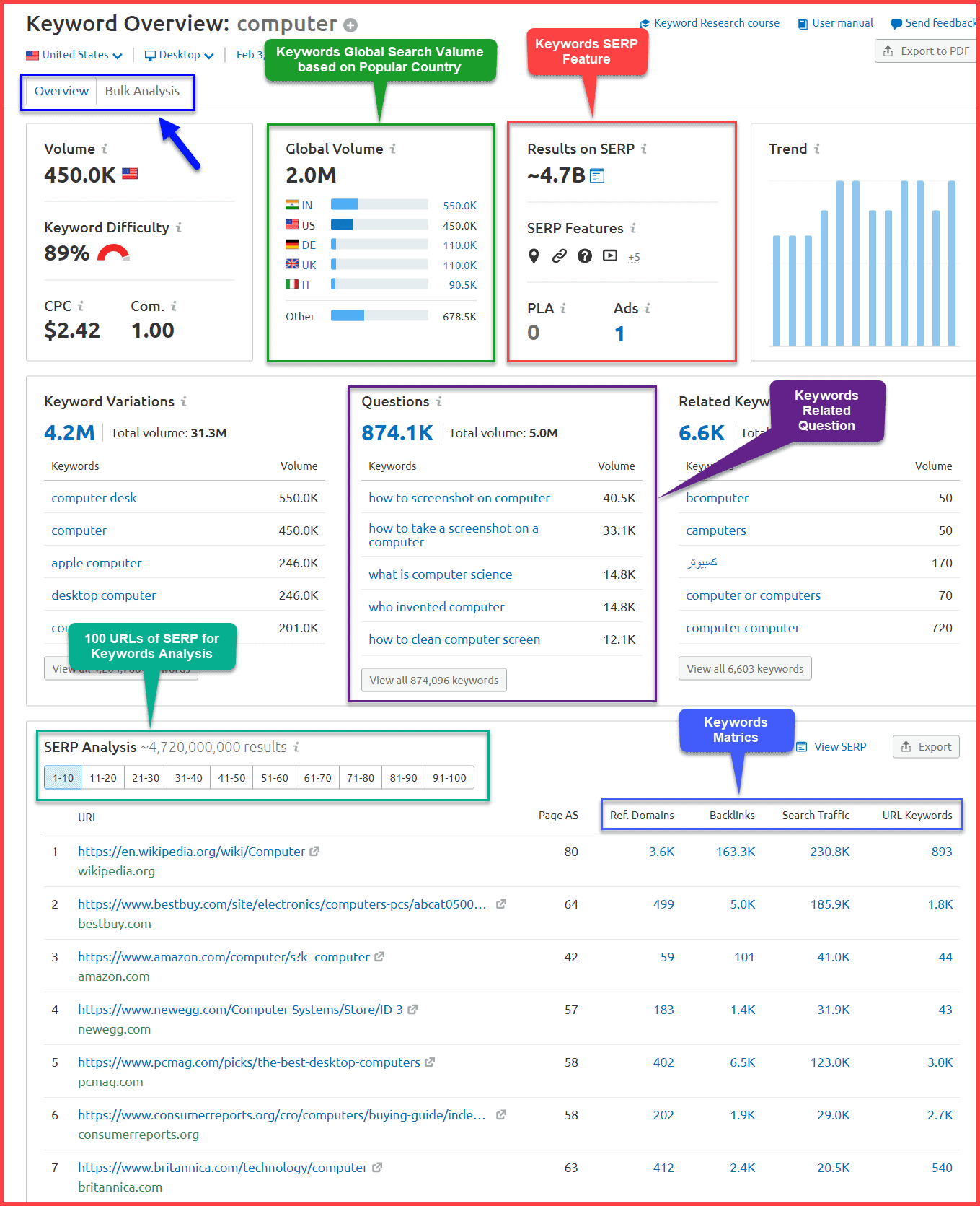 Keyword Overview
