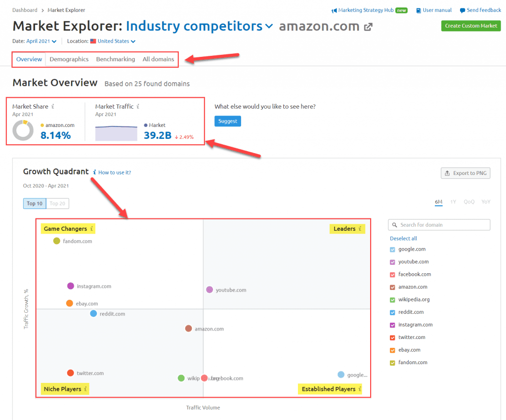 Semrush .Trends Market Explorer