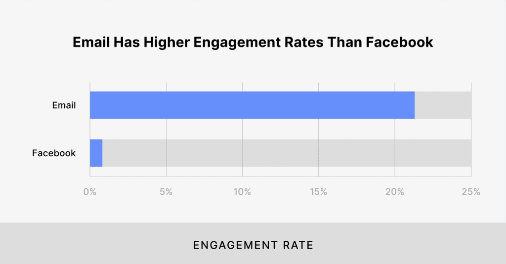 Email Engagement Graph