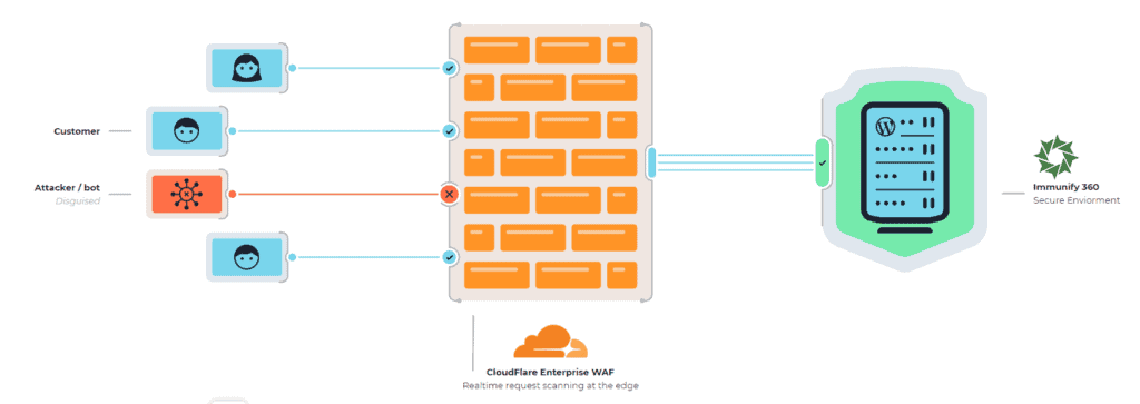 Website Firewall by Cloudflare Enterprise CDN WAF