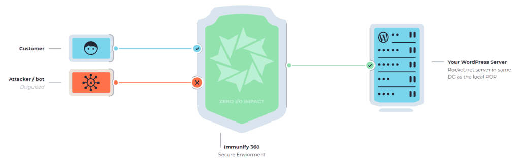 rocket.net Server Security