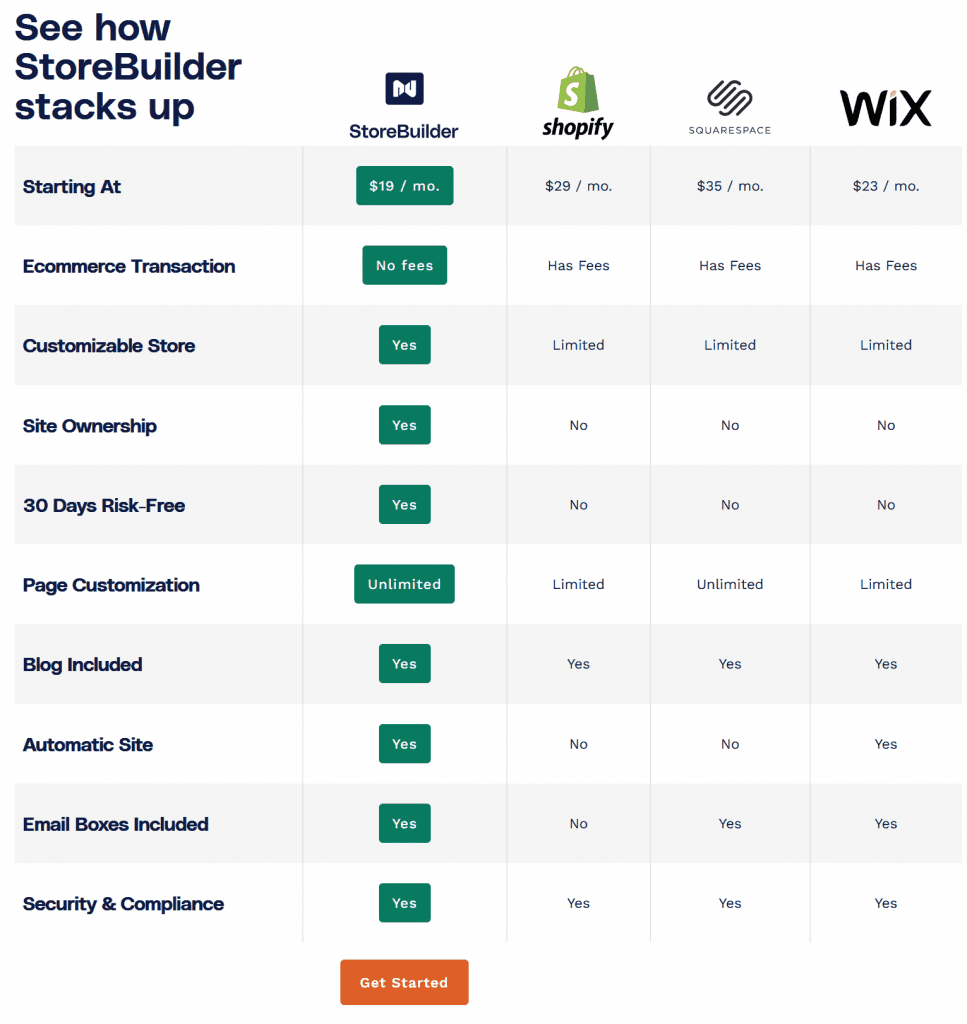 Nexcess StoreBuilder Comparison