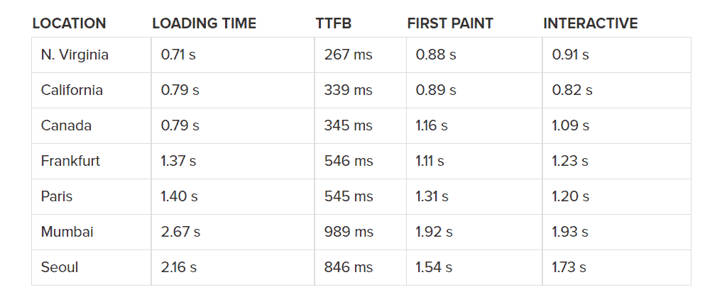 Nexcess Speed Performance Data