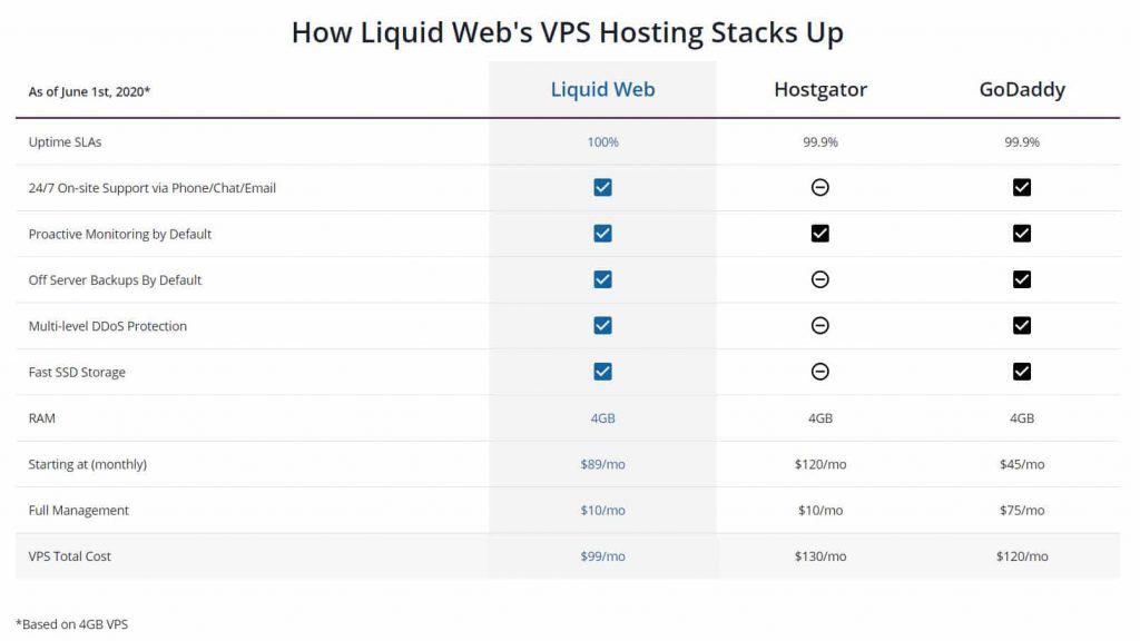 Liquid Web VPS Hosting Comparison